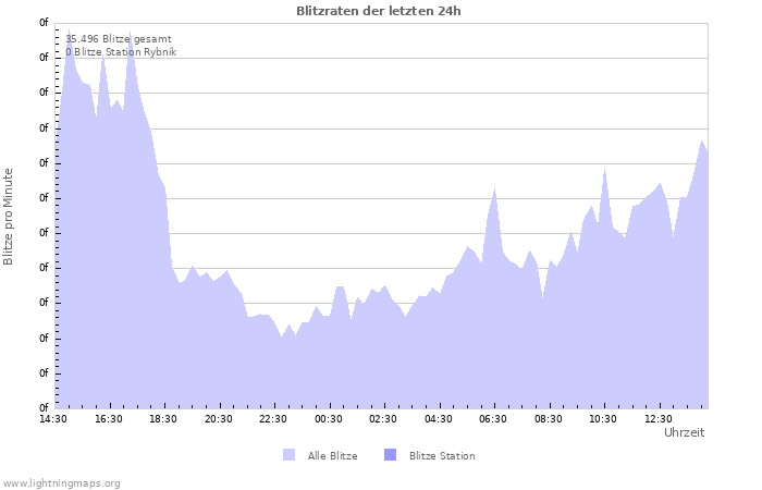 Diagramme: Blitzraten