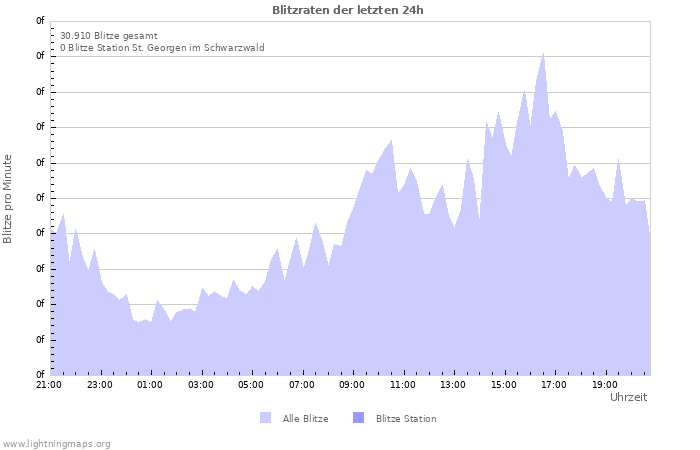 Diagramme: Blitzraten