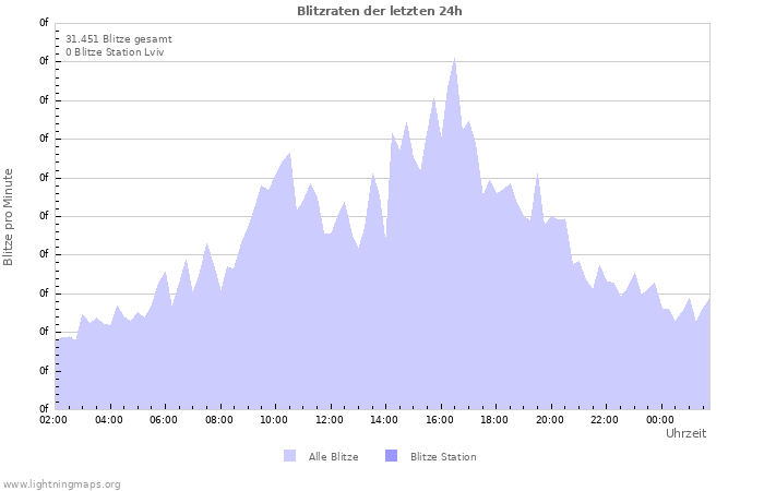 Diagramme: Blitzraten