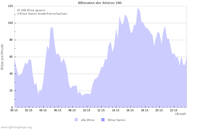 Diagramme: Blitzraten