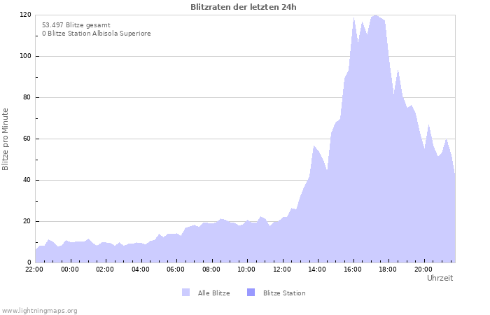 Diagramme: Blitzraten