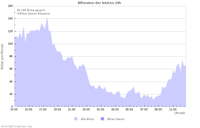 Diagramme: Blitzraten