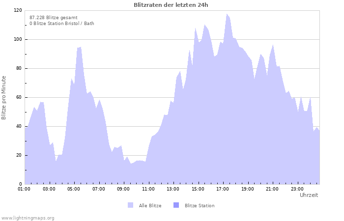 Diagramme: Blitzraten