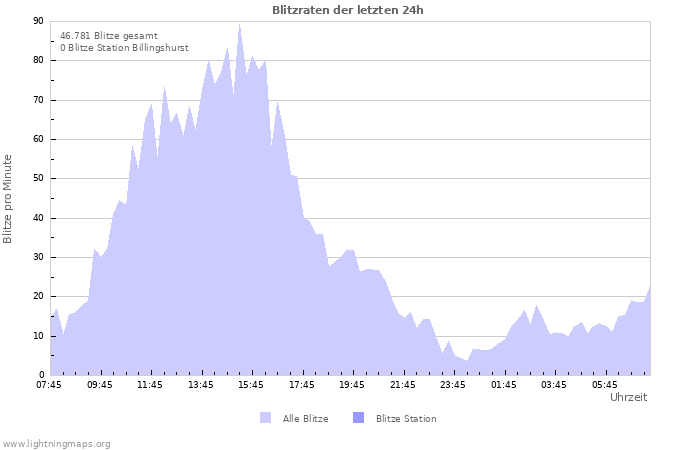 Diagramme: Blitzraten