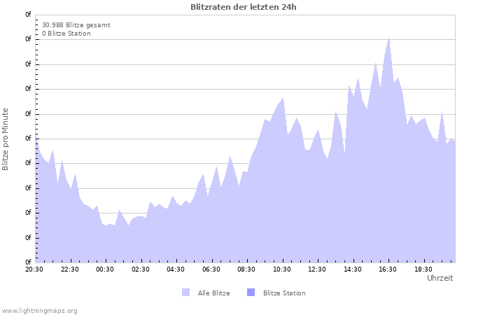 Diagramme: Blitzraten