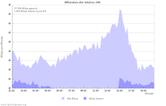 Diagramme: Blitzraten