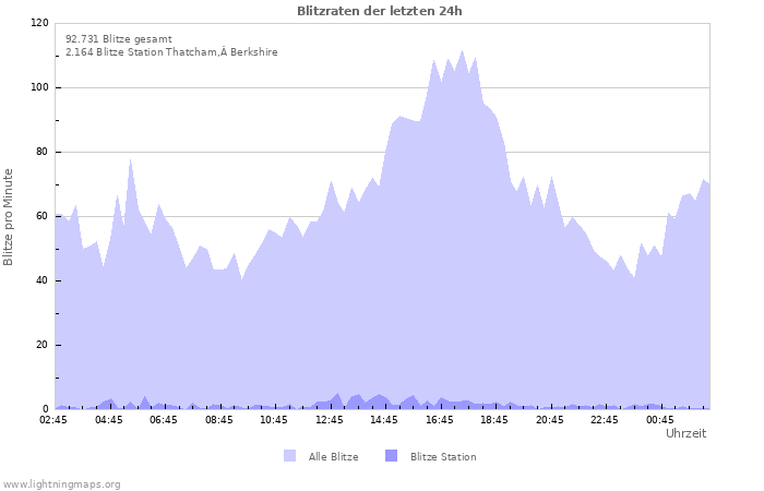 Diagramme: Blitzraten