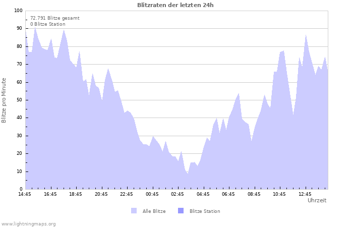 Diagramme: Blitzraten