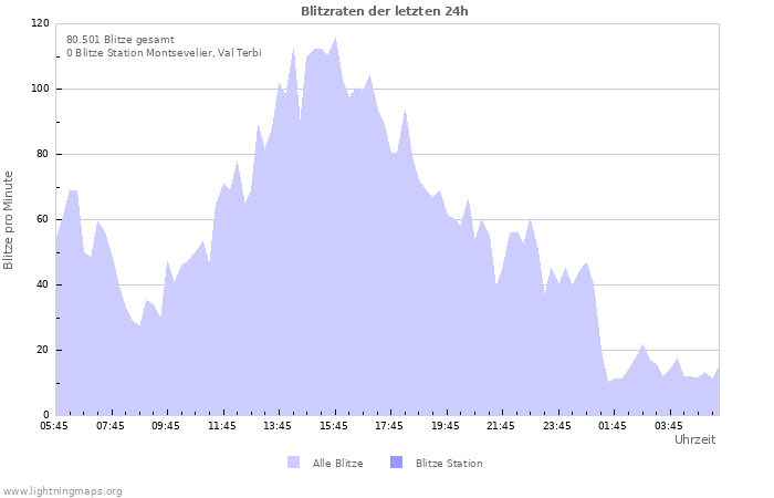 Diagramme: Blitzraten