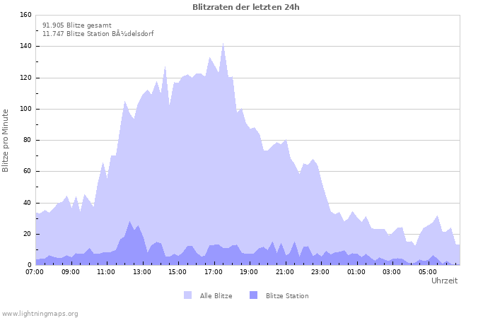 Diagramme: Blitzraten