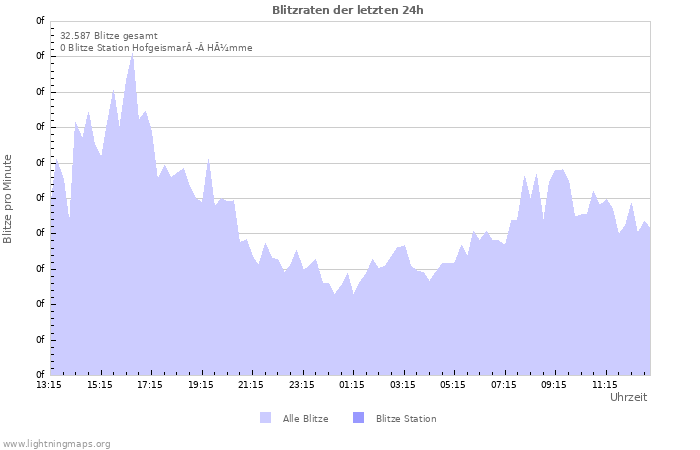 Diagramme: Blitzraten