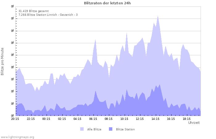 Diagramme: Blitzraten