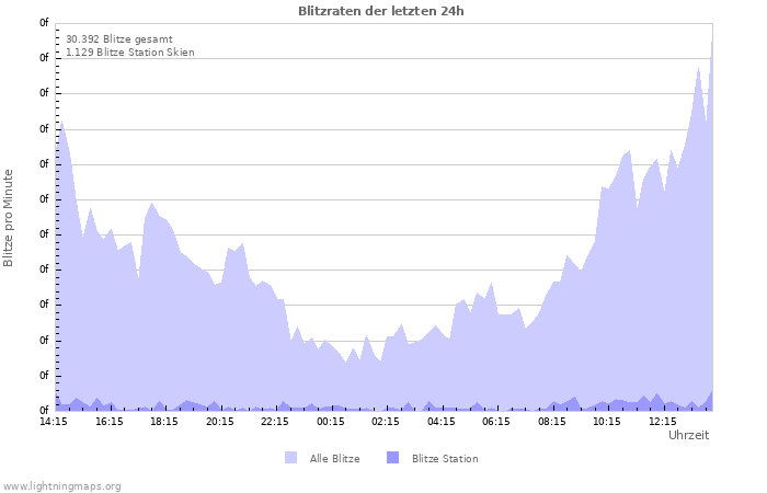 Diagramme: Blitzraten