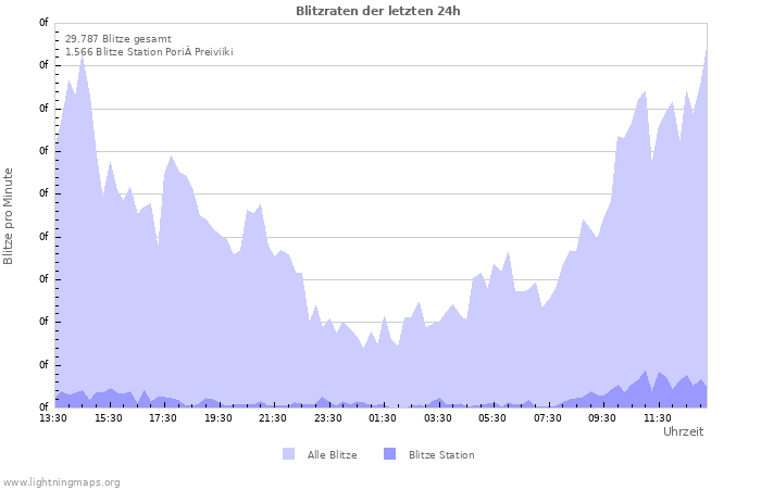 Diagramme: Blitzraten