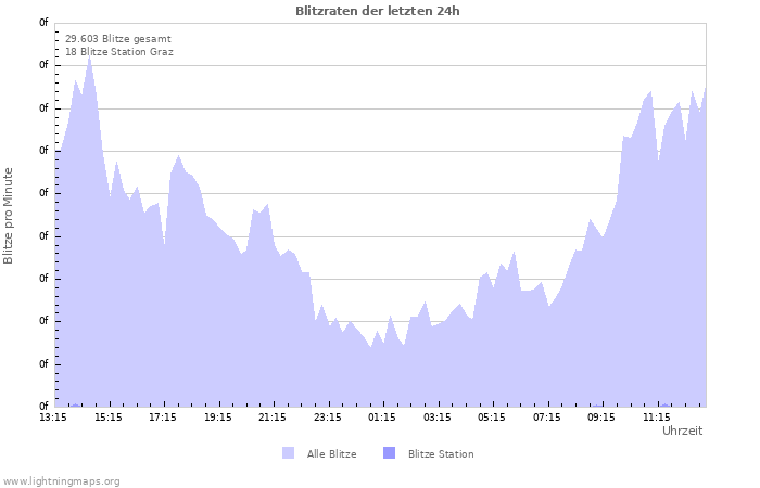 Diagramme: Blitzraten