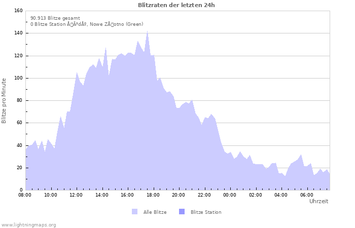 Diagramme: Blitzraten