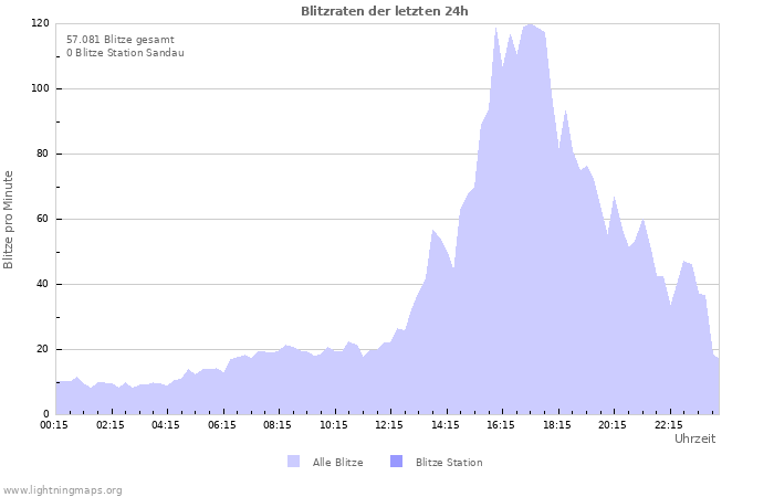 Diagramme: Blitzraten