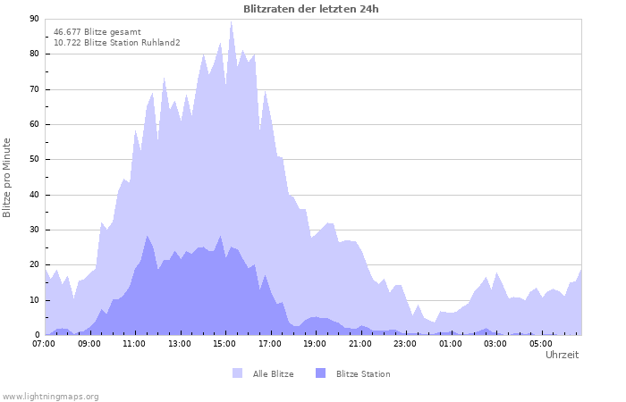 Diagramme: Blitzraten