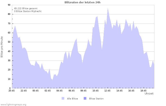 Diagramme: Blitzraten