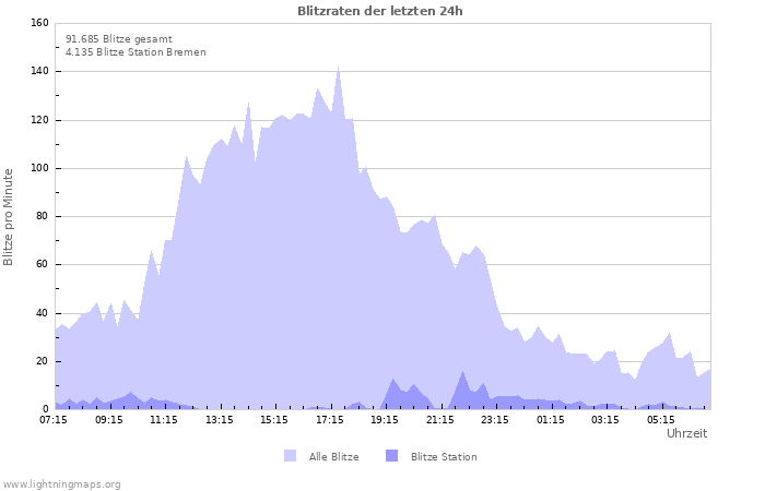 Diagramme: Blitzraten