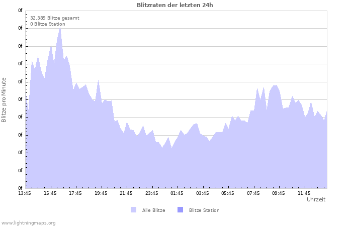 Diagramme: Blitzraten