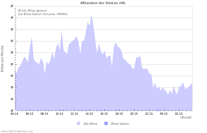 Diagramme: Blitzraten