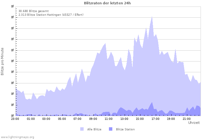 Diagramme: Blitzraten