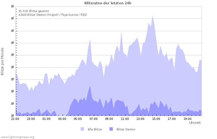 Diagramme: Blitzraten