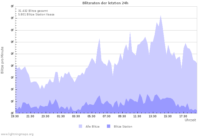 Diagramme: Blitzraten