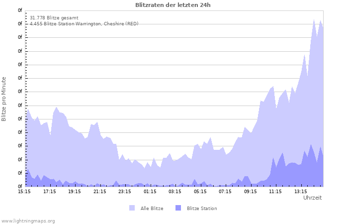 Diagramme: Blitzraten