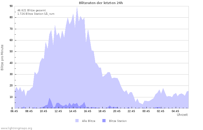 Diagramme: Blitzraten