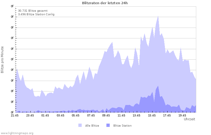 Diagramme: Blitzraten