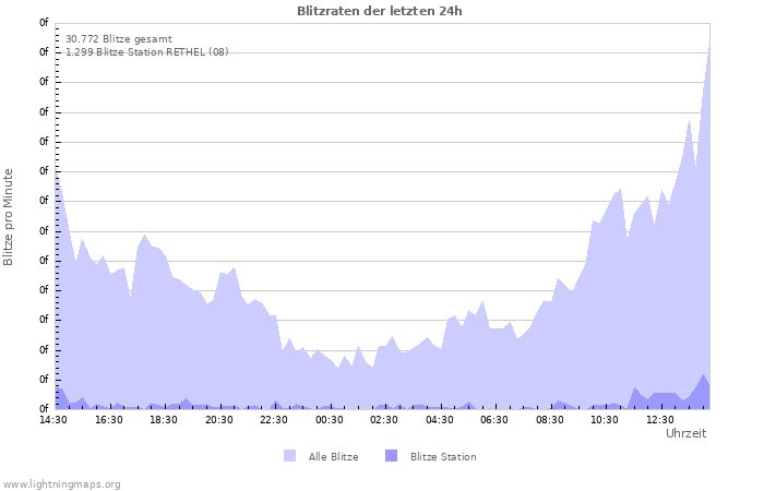 Diagramme: Blitzraten