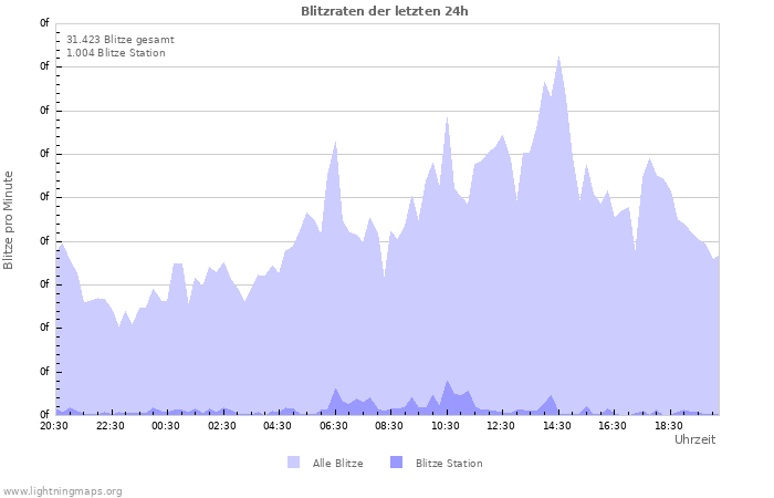 Diagramme: Blitzraten