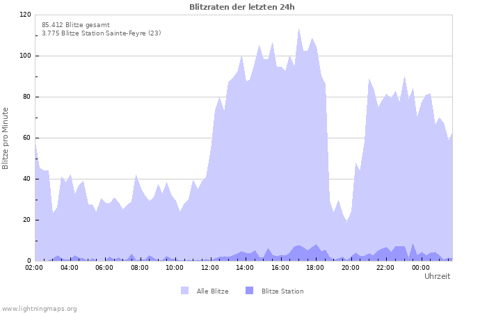 Diagramme: Blitzraten