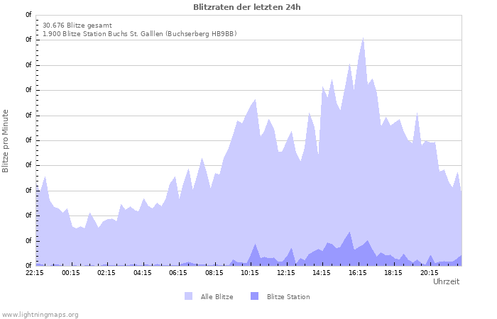 Diagramme: Blitzraten