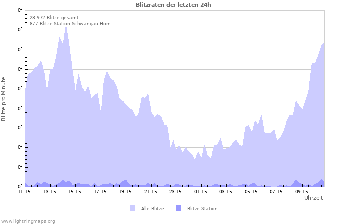 Diagramme: Blitzraten