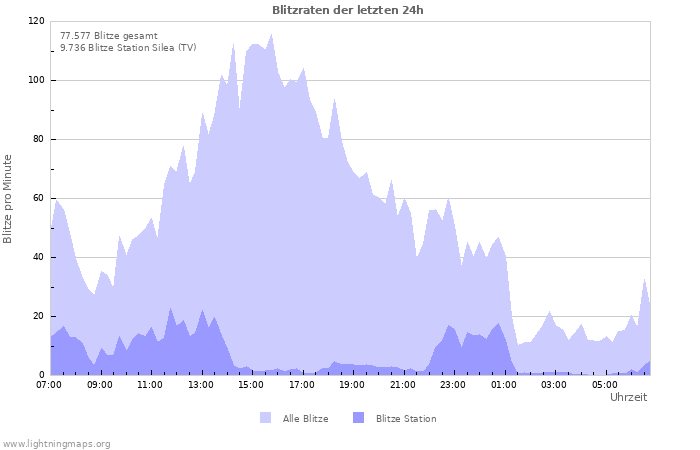 Diagramme: Blitzraten