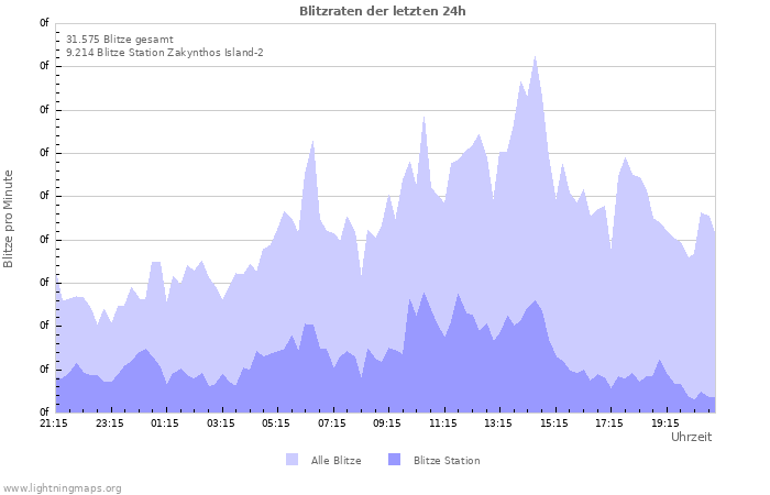 Diagramme: Blitzraten