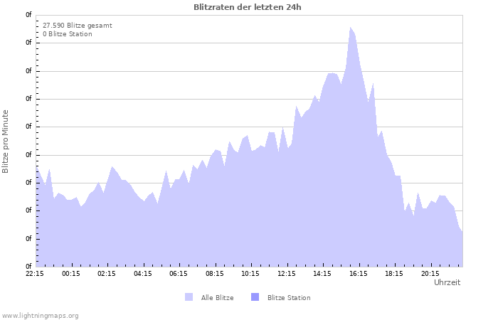 Diagramme: Blitzraten