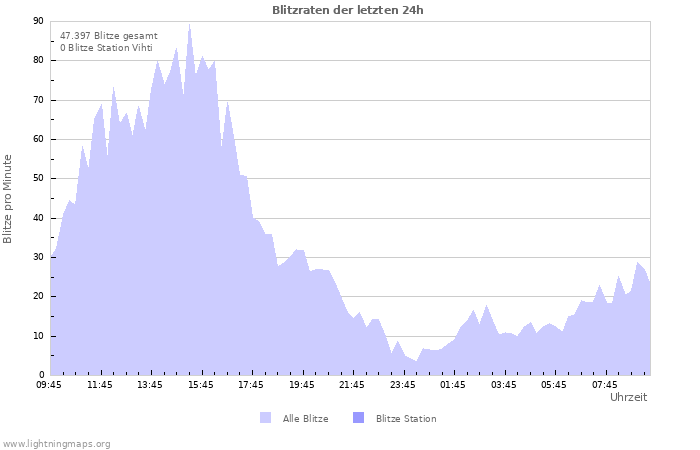 Diagramme: Blitzraten