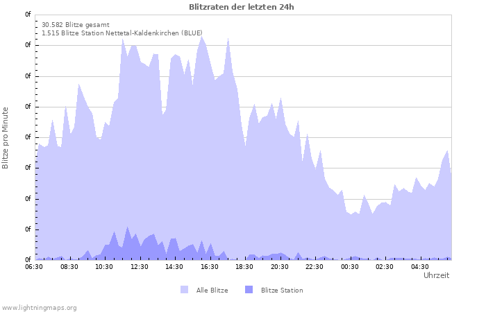 Diagramme: Blitzraten