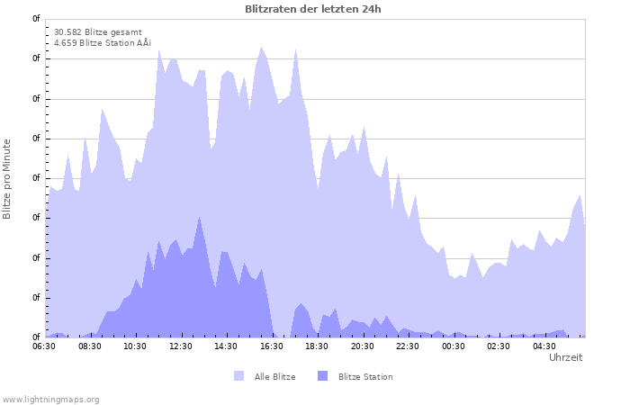 Diagramme: Blitzraten