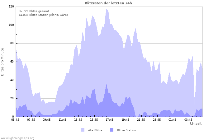 Diagramme: Blitzraten