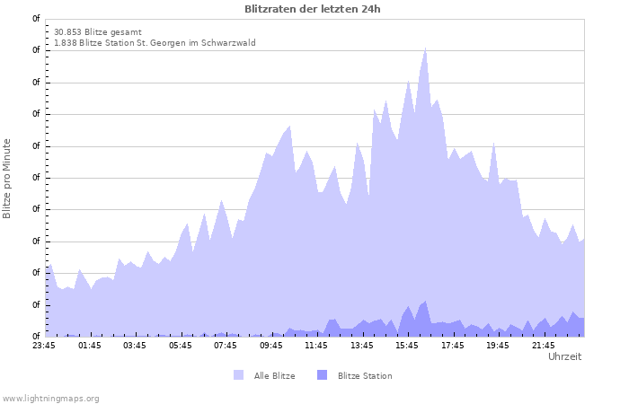 Diagramme: Blitzraten