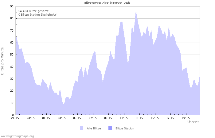 Diagramme: Blitzraten