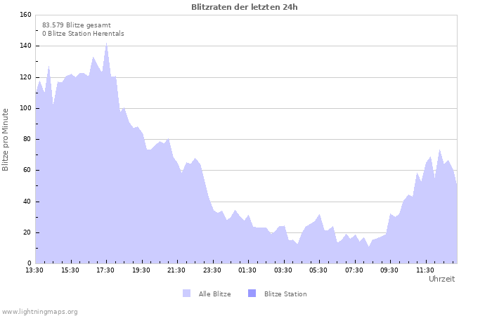 Diagramme: Blitzraten