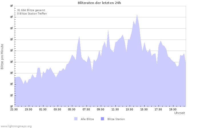 Diagramme: Blitzraten