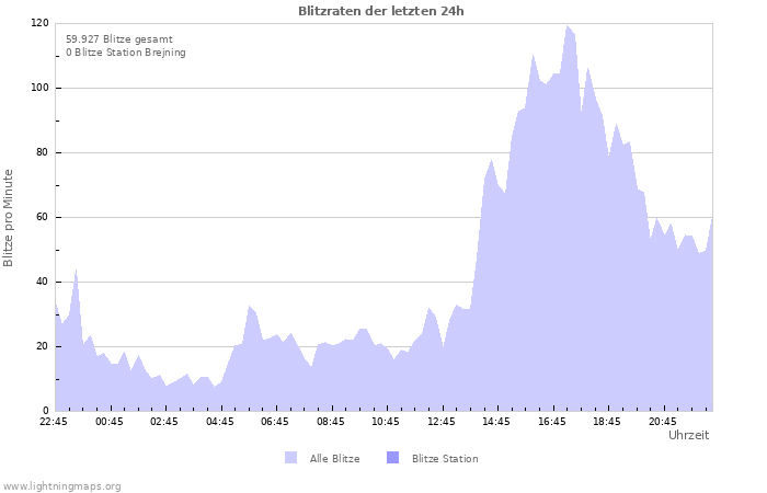 Diagramme: Blitzraten