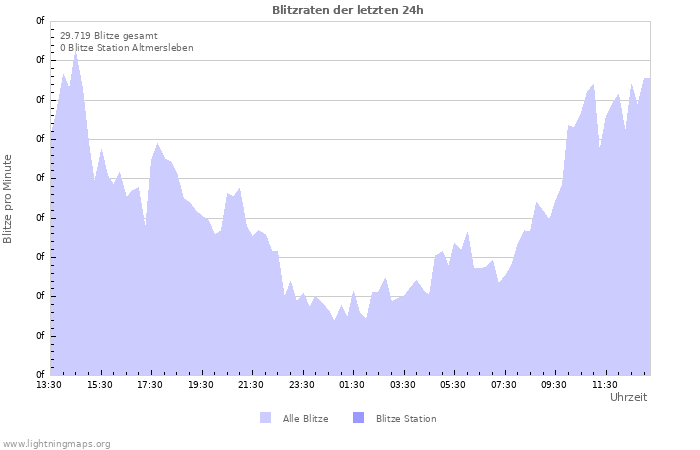 Diagramme: Blitzraten